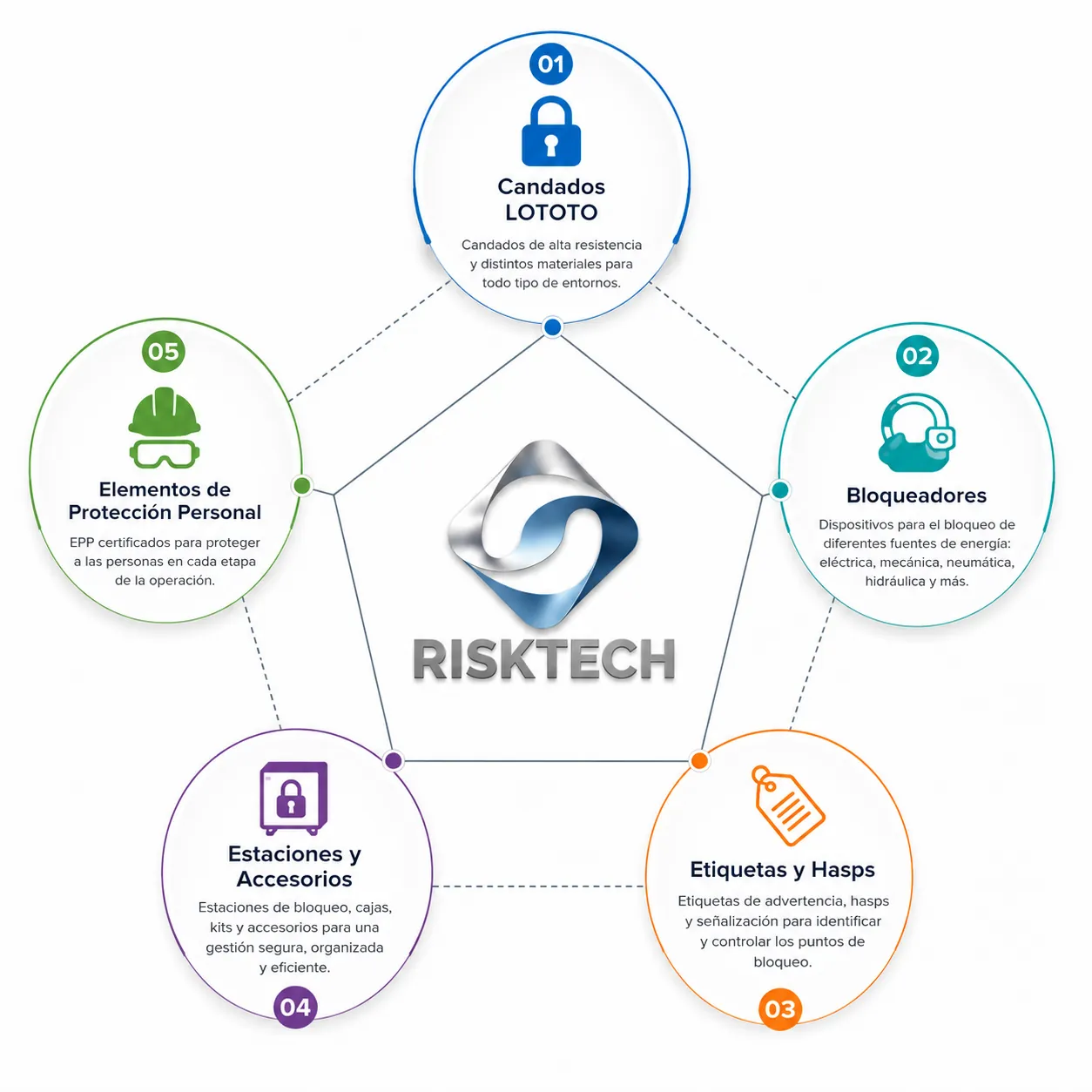 Diagrama pentagonal de productos RiskTech con candados LOTOTO, bloqueadores, etiquetas y hasps, estaciones y accesorios, elementos de protección personal y logo corporativo al centro.